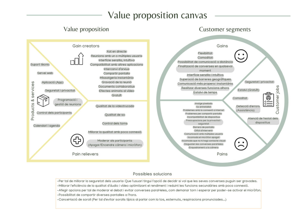 Value Proposition canvas