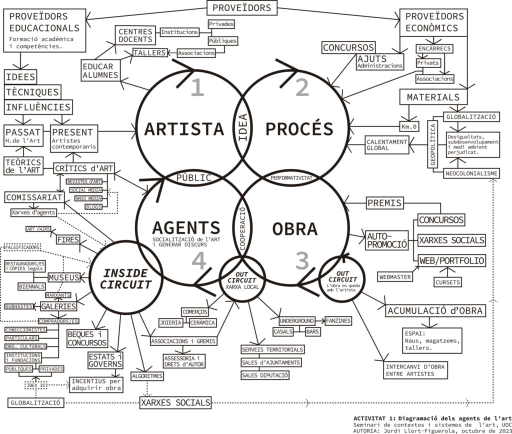 Diagramació dels agents de l’art.